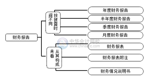 財(cái)務(wù)報(bào)告和財(cái)務(wù)報(bào)表有區(qū)別嗎？別搞錯(cuò)了