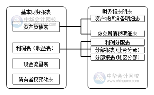 財(cái)務(wù)報(bào)告和財(cái)務(wù)報(bào)表有區(qū)別嗎？別搞錯(cuò)了