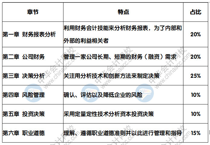 2021年CMA考試科目和考試時間是？