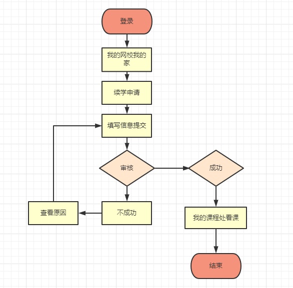 稅務(wù)師課程續(xù)學(xué)申請流程圖