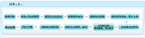 甘肅2021年會(huì)計(jì)高級(jí)職稱(chēng)報(bào)名流程