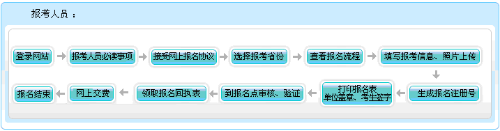 了解一下寧夏2021高會(huì)報(bào)名流程圖