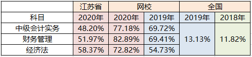 初級(jí)考了3年 中級(jí)會(huì)計(jì)1次過？難度不是障礙 用心才是王道！