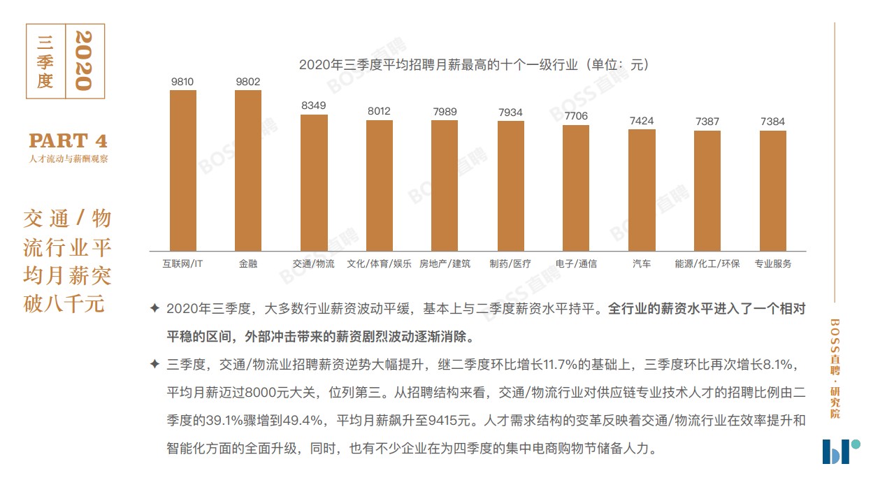 2020年三季度人才吸引力報告出爐：哪個行業(yè)平均薪資最高？