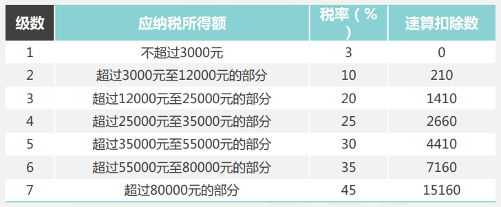 關(guān)注！季度獎、半年獎、年終獎如何計算個人所得稅？