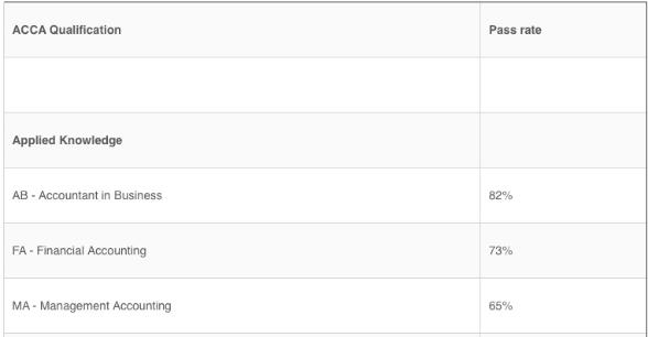 看看ACCA的通過率！有CPA免考ACCA政策你還在等什么？