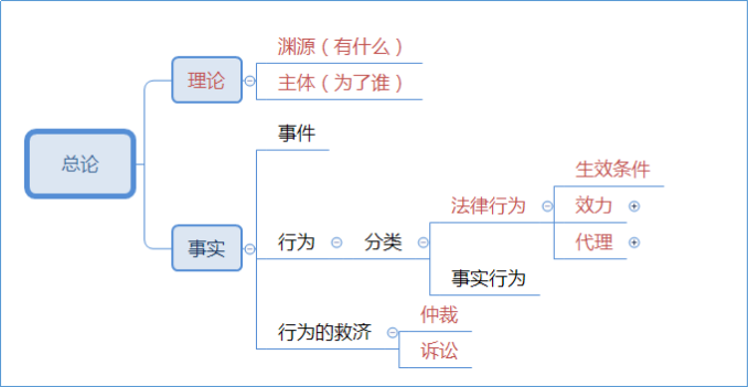 2021中級(jí)會(huì)計(jì)職稱經(jīng)濟(jì)法這些章節(jié)你可以提前預(yù)習(xí)！