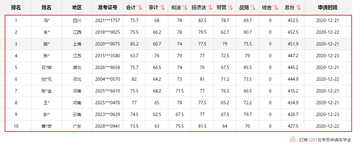 注會1次過6科學員刷屏！驚現452.5高分！高分榜不斷刷新中~