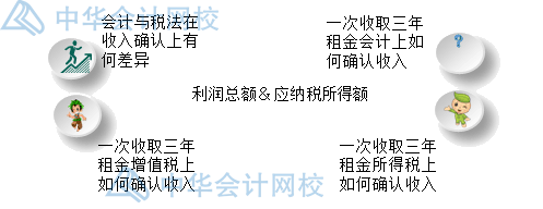 年末了，企業(yè)匯算清繳時(shí)怎么確認(rèn)收入？