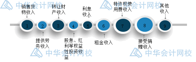 年末了，企業(yè)匯算清繳時(shí)怎么確認(rèn)收入？