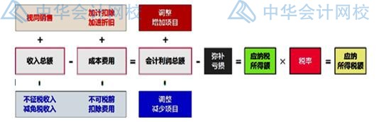 年末了，企業(yè)匯算清繳時(shí)怎么確認(rèn)收入？