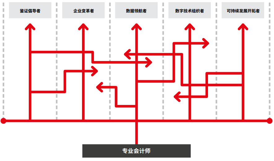 黃金機(jī)遇 | 財會行業(yè)五大職業(yè)發(fā)展路徑 ACCA必備七大職商！