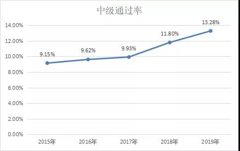 定了！2020年中國最難考試排行榜！中級會計比注會難？