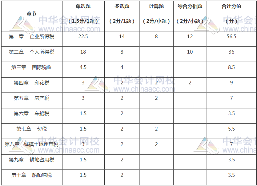 備考2021稅務(wù)師稅法二怎么學(xué)？重點(diǎn)是這些...