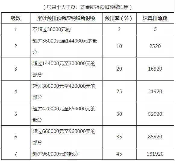 最全個稅稅率表及預(yù)扣率表來了！請收藏備用