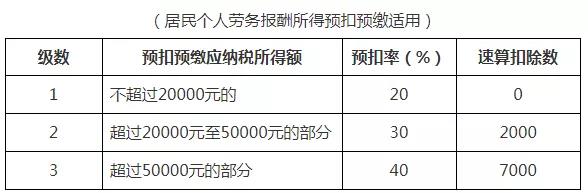 最全個稅稅率表及預(yù)扣率表來了！請收藏備用