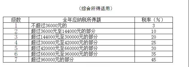 最全個稅稅率表及預(yù)扣率表來了！請收藏備用