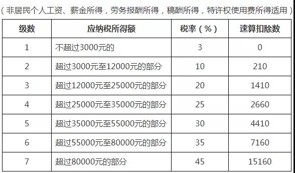 最全個稅稅率表及預(yù)扣率表來了！請收藏備用