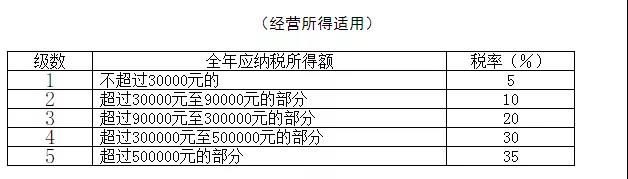 最全個稅稅率表及預(yù)扣率表來了！請收藏備用