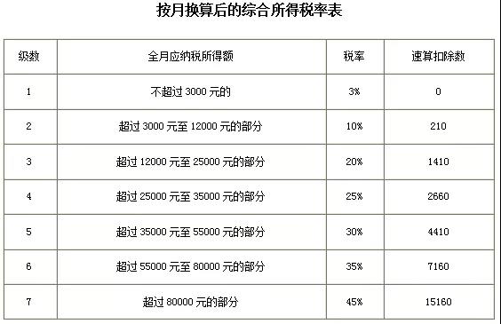 最全個稅稅率表及預(yù)扣率表來了！請收藏備用