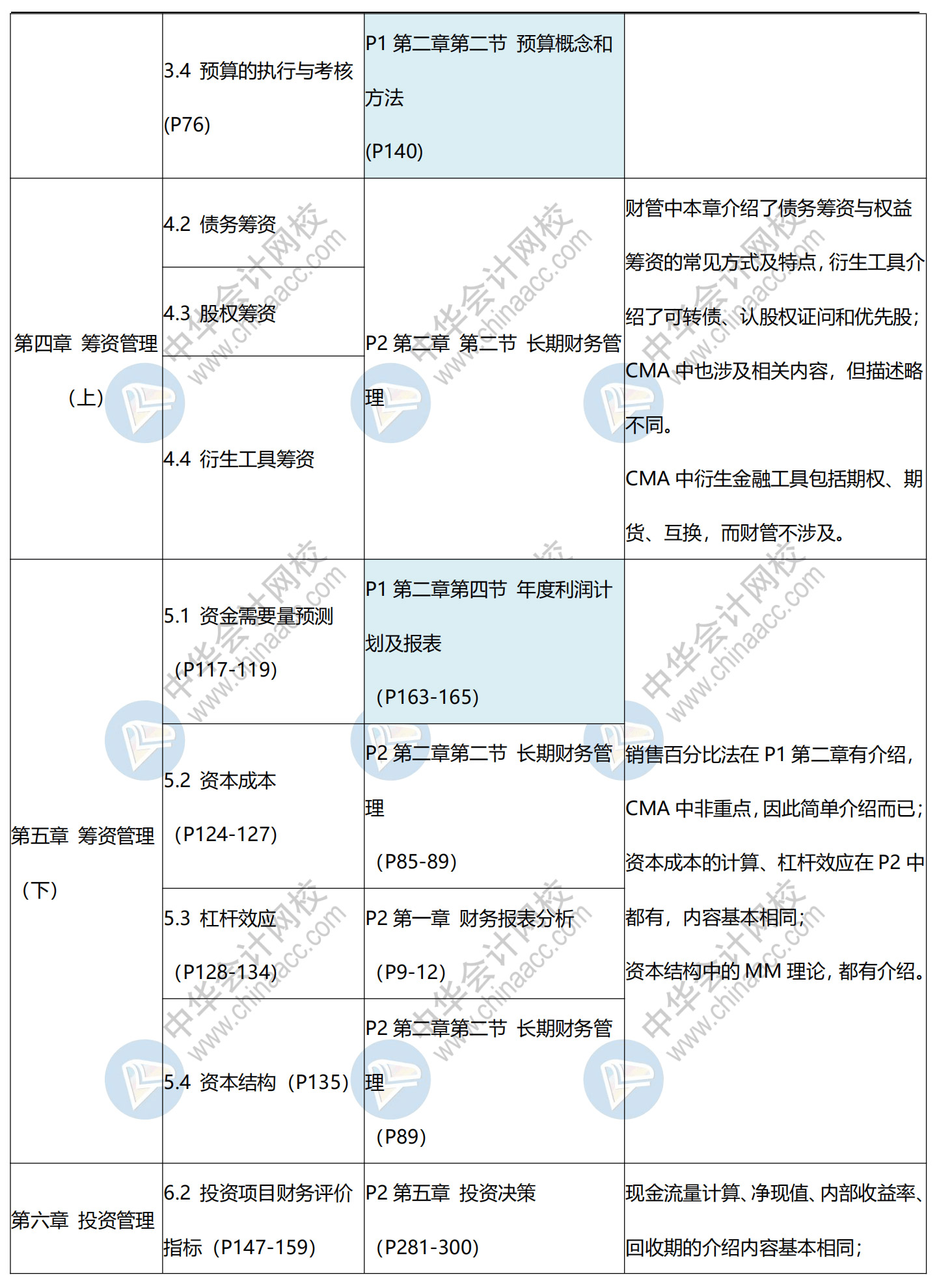 CMA與中級(jí)對(duì)比新