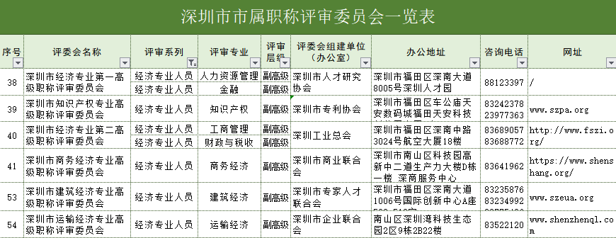 深圳市經(jīng)濟(jì)系列職稱評審委員會(huì)一覽表