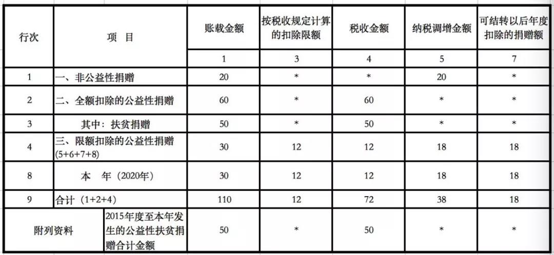 企業(yè)發(fā)生的公益性捐贈(zèng)支出應(yīng)該如何進(jìn)行稅務(wù)處理？