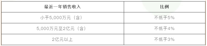 【收藏】高新技術企業(yè)須滿足哪些條件？一文了解