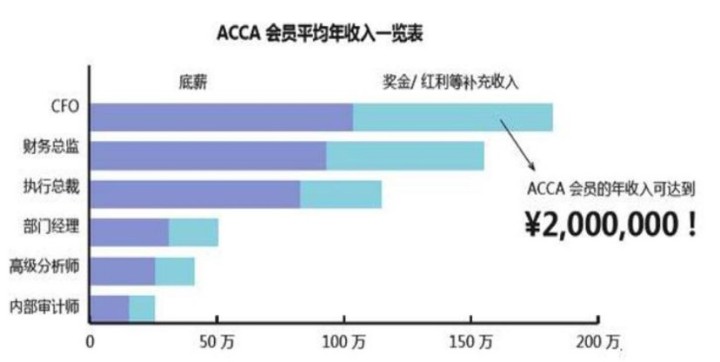 2021年你的職業(yè)規(guī)劃不能少了ACCA！