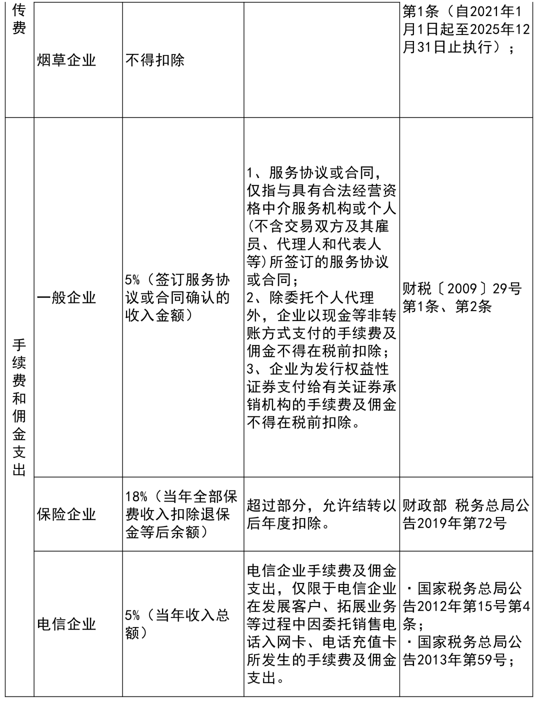 收藏貼 | 企業(yè)所得稅稅前扣除項目比例大全