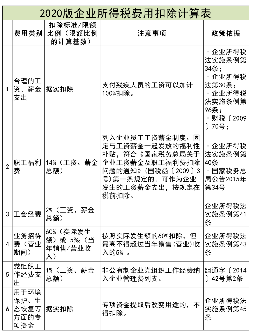 收藏貼 | 企業(yè)所得稅稅前扣除項目比例大全