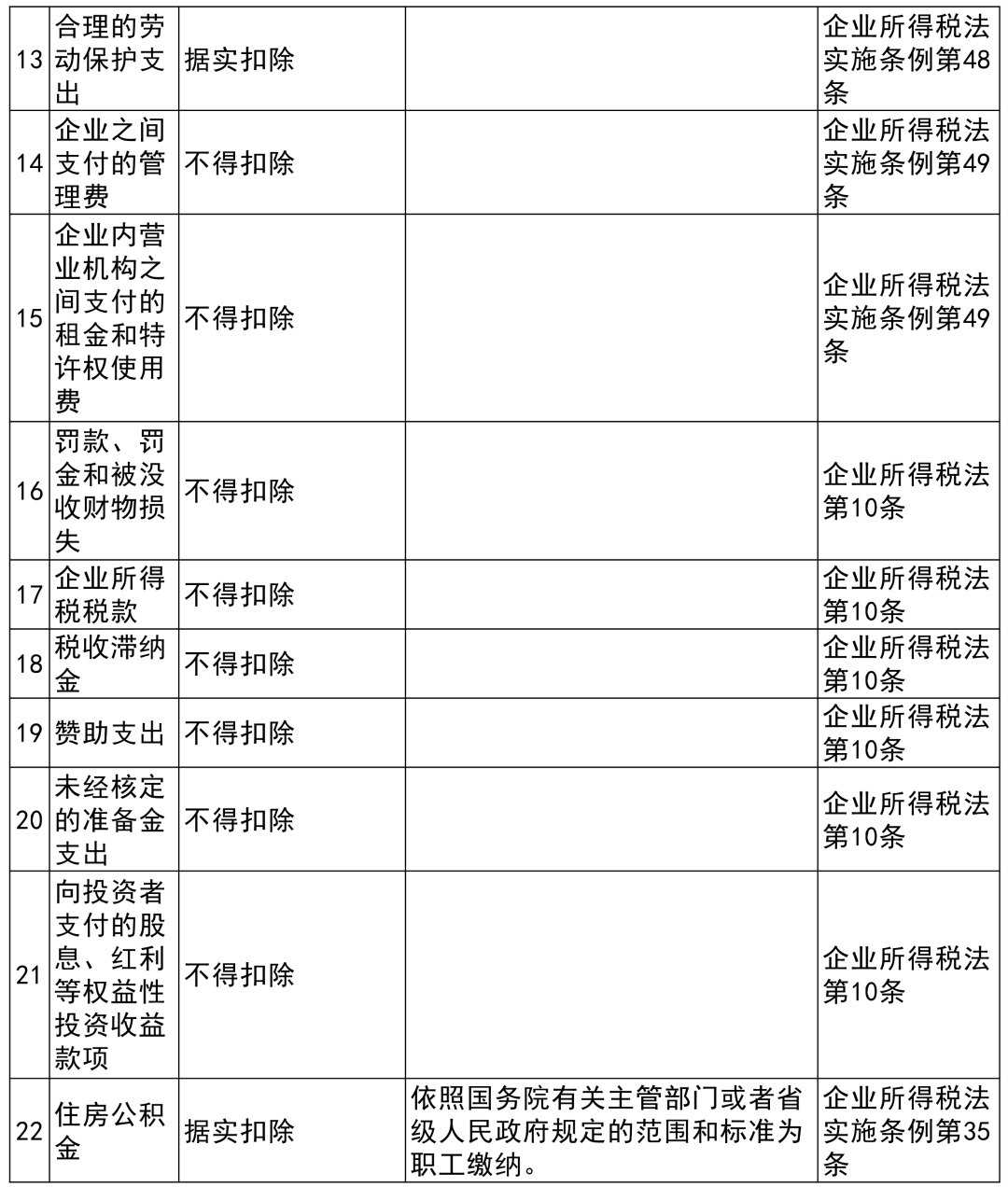 收藏貼 | 企業(yè)所得稅稅前扣除項目比例大全