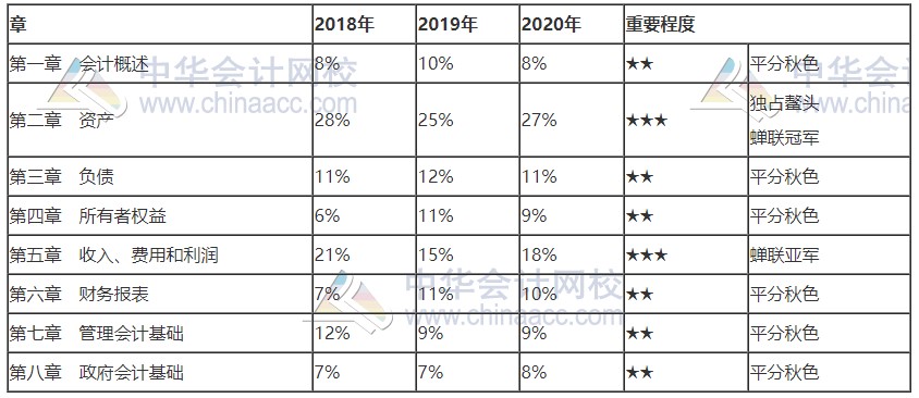 上海2021初級會計(jì)考試科目各章節(jié)分值占比！