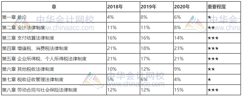 上海2021初級會計(jì)考試科目各章節(jié)分值占比！