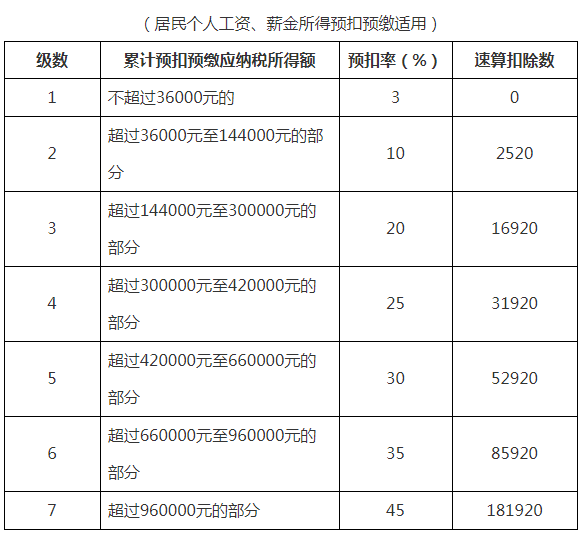 最全個稅稅率表及預扣率表