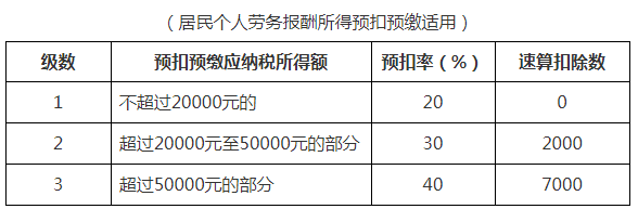 最全個稅稅率表及預扣率表