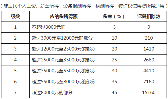 最全個稅稅率表及預扣率表