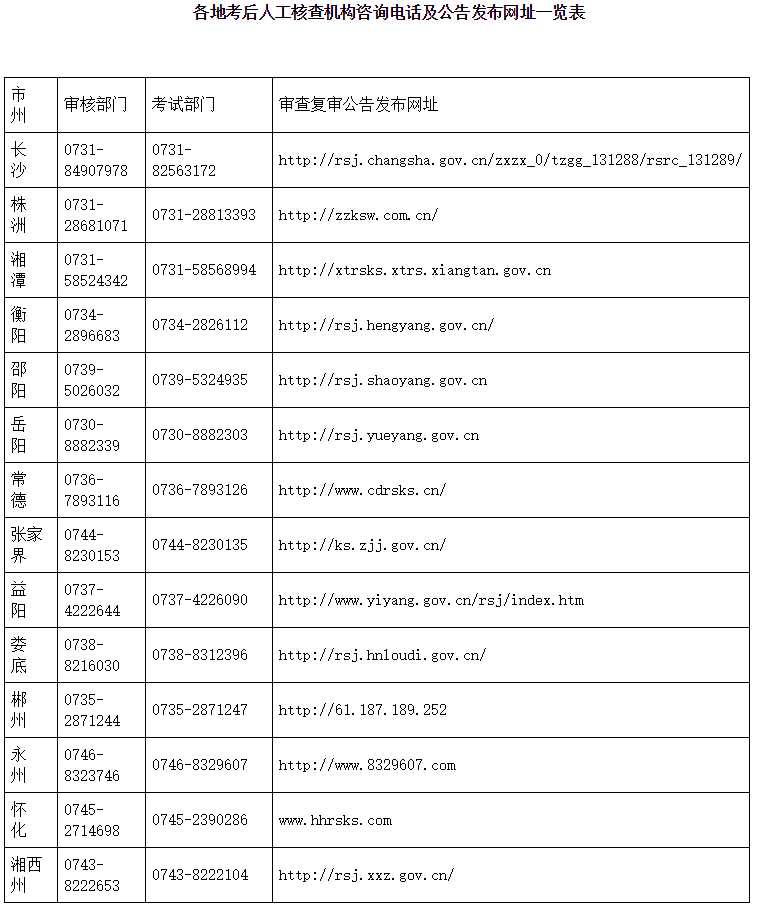 各地考后人工核查機構咨詢電話及公告發(fā)布網址一覽表