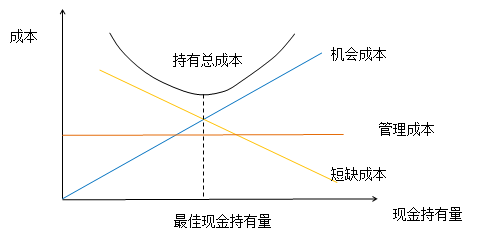 2021中級(jí)會(huì)計(jì)職稱(chēng)財(cái)務(wù)管理預(yù)習(xí)知識(shí)點(diǎn)：成本模型