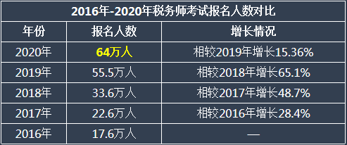 稅務師報名情況