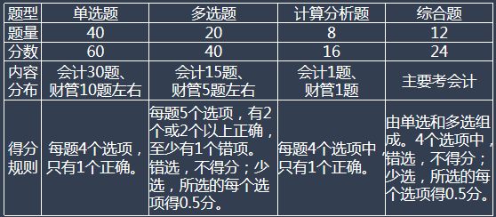 稅務師考試題型、題量、分值