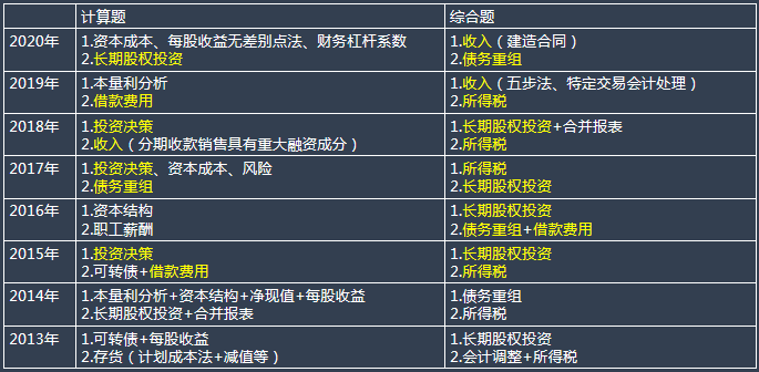 《財務與會計》歷年主觀題考點