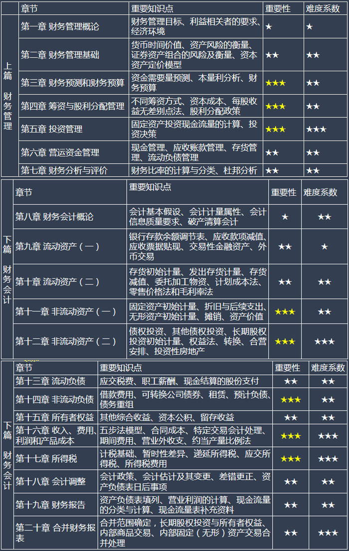 財務與會計教材架構(gòu)、基礎與重難點章節(jié)a