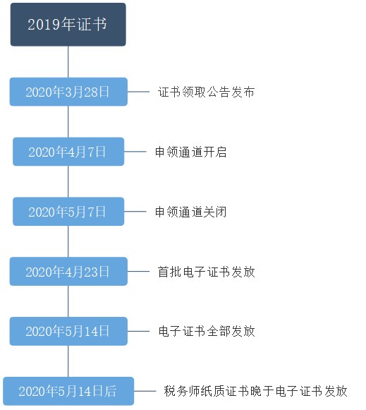 證書領(lǐng)取時(shí)間軸