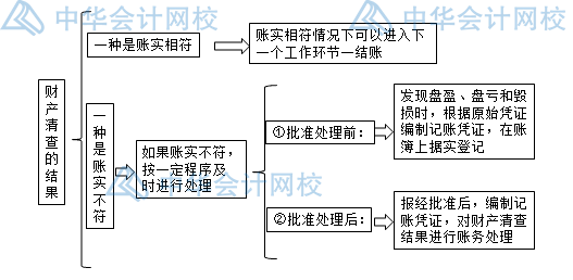 年末了，財產(chǎn)清查你做好了嗎？一文get財產(chǎn)清查~