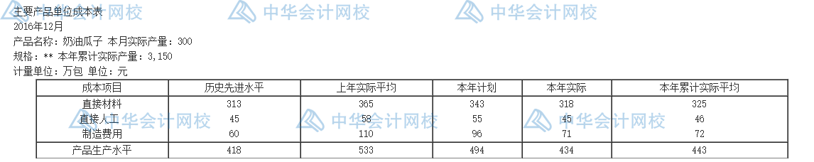 年末了，還不會編制成本報表呢？一文教你怎么編~