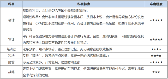 2021年注會考試科目怎么搭配通過率高？