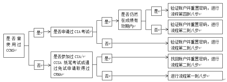 認(rèn)證流程