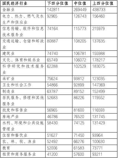 北京人社官方：2020年北京市人力市場(chǎng)薪酬排名至高為金融業(yè)！