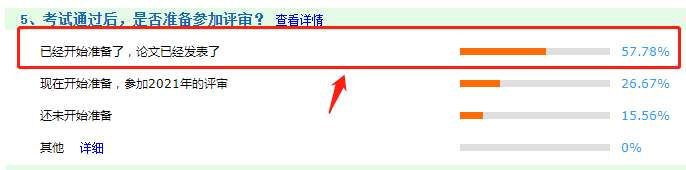 重磅！57.78%的高會考生都選擇提前發(fā)布論文！